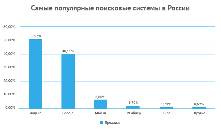 Самый популярные поисковые системы Роccии